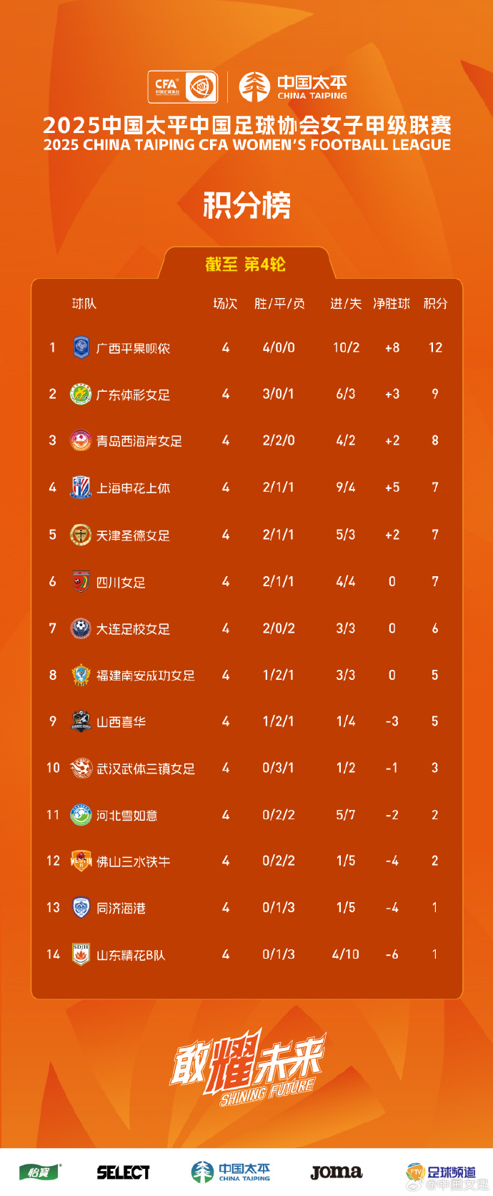 女甲第4轮积分榜.jpg